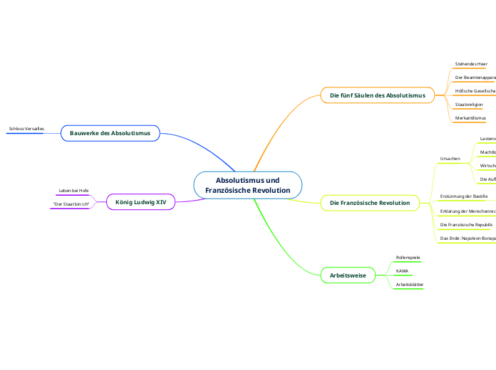 Absolutismus und Französische Revolution Mind Map